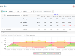 Bridge capacity gap of current and future projects including sales pipeline and stay ahead of the curve with advanced resource capacity planning.