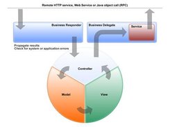 Framework - MVC and business delegate schema