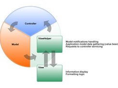 Framework - View and Helper