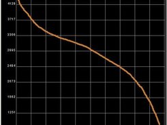 A graph of Korean 1v1 Master ratings