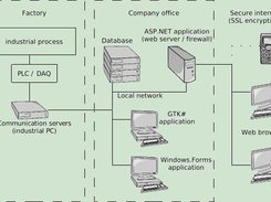 example distributed SCADA application