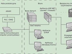przykladowa rozproszona aplikacja SCADA