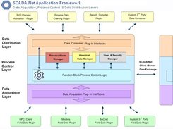 SCADA.net proposed plug-in enabled framework