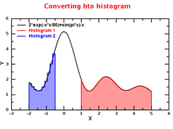 Histogram and a function