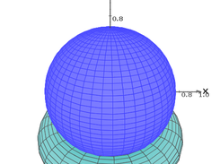 Parametric functions