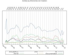 Linux: Most active directories