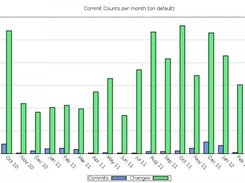 Firefox: Commits over past 18 months