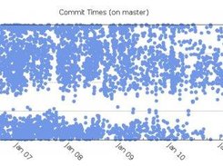 Git: Commit times