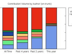 Mediawiki: Contribution by Author