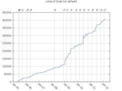 Mercurial: Lines of code