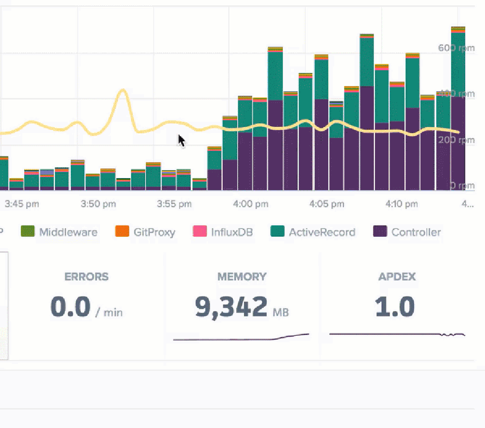 Click and drag to quickly analyze increased response time and tie anomalies directly to endpoints.