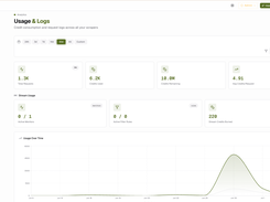 ScrapeBadger dashboard displaying the Usage & Logs section with request volume chart, credit usage stats, success rate metrics, and a detailed request log table.