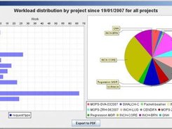 A workload graph can be built by project, work or request