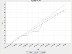 A (reverse) burn down chart is generated for each sprint