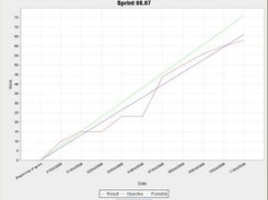 A (reverse) burn down chart is generated for each sprint