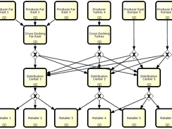 Example textile supply chain structure