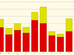 Horizontal scrolling (swipe) bar graph for 52 weeks of data