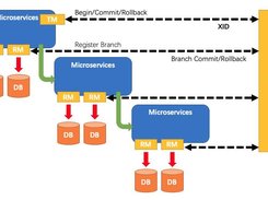 A typical lifecycle of Seata managed distributed transaction
