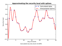 Example figure by day of month