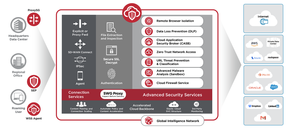 Symantec Secure Access Service Edge (SASE) Screenshot 1