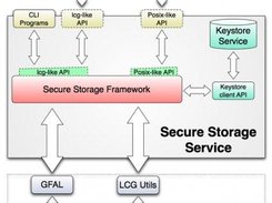 Secure Storage Service component