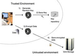 Data saving process
