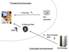 Secure Storage Service: data retrieve process