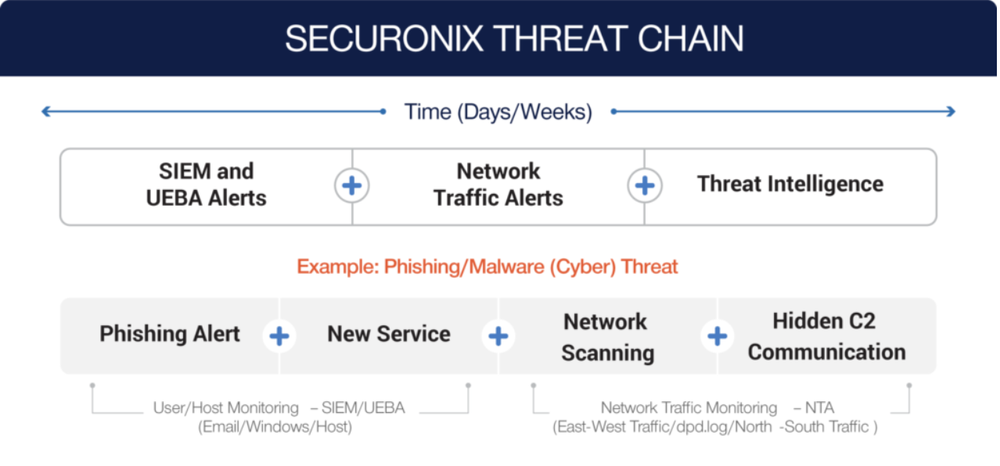 Securonix NDR Screenshot 1