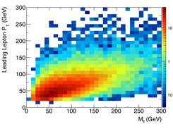 2D Histogram, Single Input