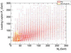 2D Histogram, Multiple Input
