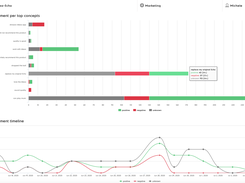 Sentiment per top concepts