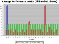 statistics--thanks to JUNG project visualization