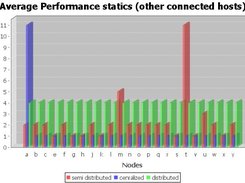statistics--thanks to JUNG project visualization