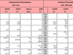 Red sensitivity table