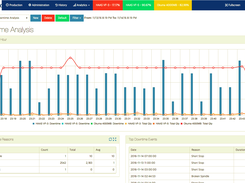 Dashboard Downtime Analysis View