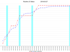 Project Status Change Tracking Management