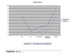 Prevision Comparison of Keywords