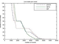 An example experiment: Performance of  SEP-E compared with LEACH and SEP under energy heterogeneity