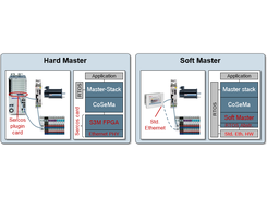 Comparison of hard FPGA-based and soft Sercos master