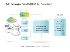 Full integration with JOYN Oil & Gas Integration