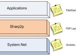 Sharp2p helps you including p2p in your software