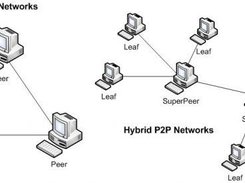 Sharp2p implements both pure and hybrid p2p networks