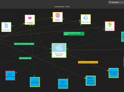 High level strategy showing relationships between interdependencies