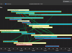 High level strategy - Program & project timeline