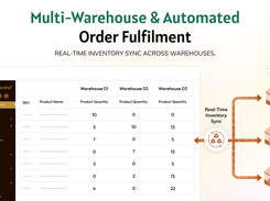 Multi-Warehouse & Automated Order Fulfilment 