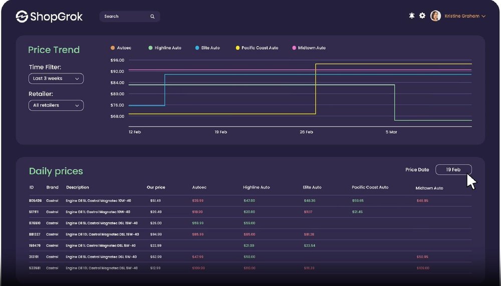 From the millions of price points across your product range, identify those that drive customer price perception and ensure you remain competitive on them.