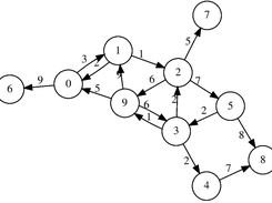 Sample graph