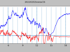 Intensity (blue), direction (red)