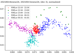 Scatter plot of SID in NML from M7 x-ray burst 2025-06-14