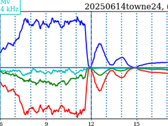 Stokes parameters of NPM 2025-06-14